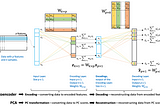 Build the right Autoencoder — Tune and Optimize using PCA principles. Part I