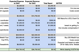 Short-Term MeebitsDAO Initial Budget