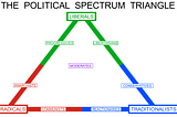 The political spectrum triangle.