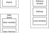 Java III : Memory Management &Collections