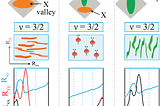 Evidence for an exotic topological phase of matter in a system with 5-fold anisotropy!