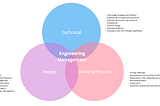 The Trifecta of Engineering Leadership: Art of Juggling Delivery, Technology, and People for…