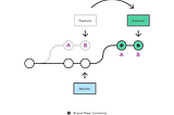 visual representation of a git rebase