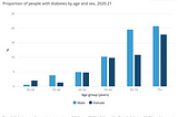 Bar graph from ABS highlighting key trends in male and female instances of diabetes across age groups. Notably, both male and female percentages increase with age, peaking at 75+ with 20.8% for males and 17.9% for females. Females aged 25–34 have the highest percentage compared to males in the same age group, while males aged 65–74 surpass females in percentage.