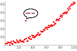 It's all about Outliers