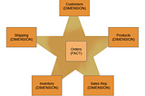 Handling Slowly Changing Dimensions (SCD) using Delta Tables