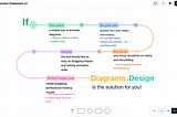 Why Animating Diagrams Is Different