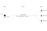 You Don’t Need CREATE2 to Deploy Contracts at the Same Address Across Chains