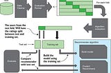 Evaluation in designing a recommender system (Part 1)