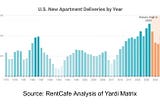 U.S. Apartment Construction to Hit Record High in 2024