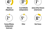 If the 2022 general election for the U.S. Senate were held today, who would you vote for? (randomized head to head) Image shows the results: 41% for Mike Lee (Republican), 37% Evan McMullin (Independent), 1% James Arthur Hansen (Libertarian), 2% Tommy Williams (Independent American), 5% Other, 12% Don’t know. Deseret News/Hickley Institute Poll.