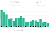 A screenshot showing Medium analytics, the green bars ranging from 200 per day to around 20 per day.
