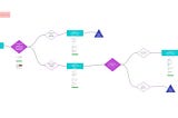 Working with flowcharts: Bridging gaps between business & user and development requirements