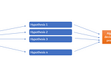 Ensemble Learning — a simple introduction