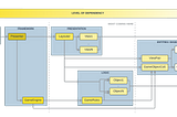 How “clean” should your architecture be?