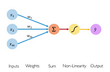 Neural Network Part1:Inside a single neuron