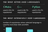 Language overview in ROS repositories