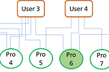 Graph analytics: PageRank for product recommendation