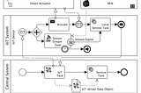 “IoT BUSINESS ARCHITECTURE AND WORKFLOW”
