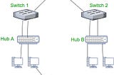 Networking Devices