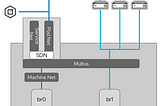 Multiple Networks: Extending Pod Connectivity in OpenShift with Multus CNI