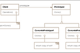 Prototype Pattern | Prototype | Creational Patterns