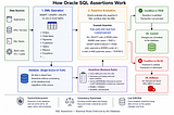 Contextual flow diagram of how various data sources feed into DML Operations, that result in SQL Assertions being evaluated. Successful output resulting in a database commit and failures resulting in a rollback.