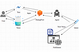 CHATBOT -An Intelligent Assistant System Using Dialogflow