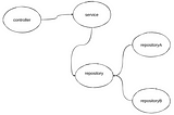 Laravel-Injection And Inversion Of Dependencies