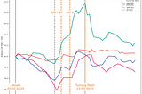 How COVID-19 infected financial markets: exchange rates