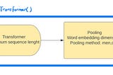 From SentenceTransformer(): Transformer and Pooling Components