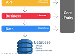 A Multi-Layer Back-End Application Architecture in .NET Core