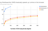 WebAssembly and SIMD: A match made in the browser