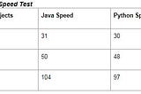 Object-Oriented Python vs Object-Oriented Java Codes Comparison