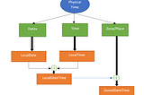 Date Time APIs in Java 8