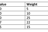 Knapsack problem using greedy method