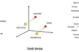 Word Embeddings, WordPiece and Language-Agnostic BERT (LaBSE)