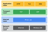 What is TCP/IP Model