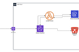 Step-by-Step Guide to Host A Serverless Web Application on AWS