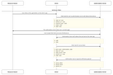 Laravel Passport and Microservice Architecture