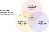 Team Leader Venn Diagram