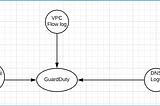 AWS Incident Response