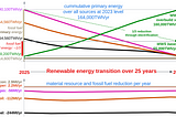 Mineral Resource Usage for the Renewable Energy Transition