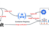 Kubernetes container images signing using Cosign, Kyverno, HashiCorp Vault and GitLab CI