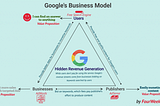 The Neuances Of Google’s business model.