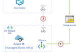 How to secure your data services in Azure with Azure Private Link