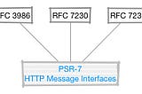 Notes on thePSR-7’s PHP Message Interfaces