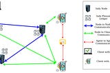 Hyperledger Indy Custom Network with Indy Node & Plenum(Protocol & Ledger)