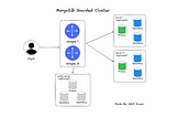 MongoDB Sharded Cluster with Replica Set in Docker