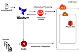 AWS-terraform-ansible-end-to-end-automation